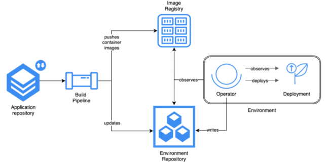 GitOps –用于基础设施自动化的DevOps