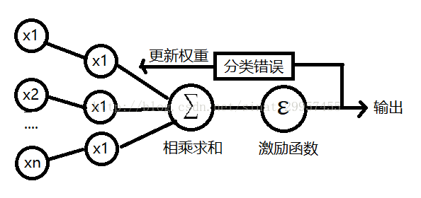 python实现感知器算法详解