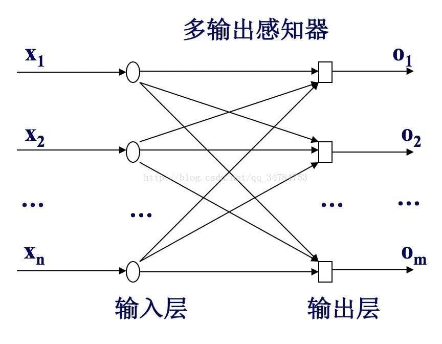 使用python实现ANN