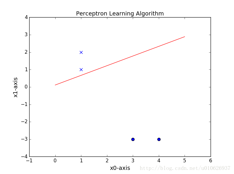 Python实现感知机（PLA）算法