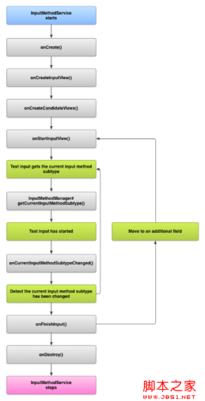 Android的文本和输入之创建输入法教程