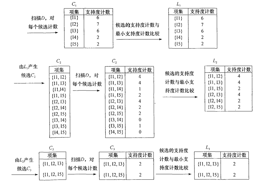 浅谈Python实现Apriori算法介绍