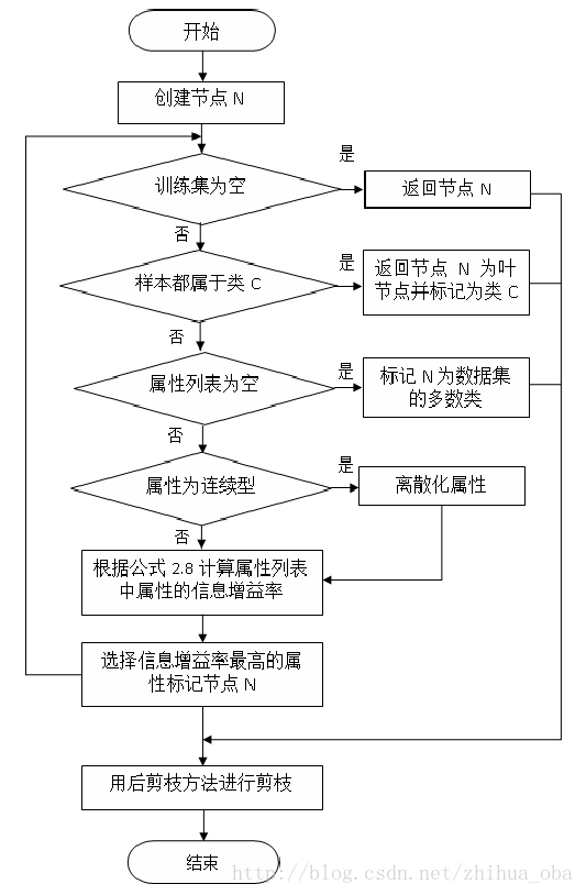 python决策树之C4.5算法详解