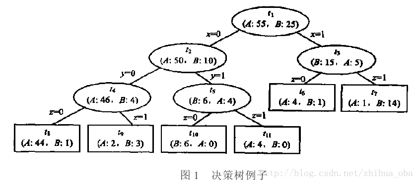 python决策树之CART分类回归树详解