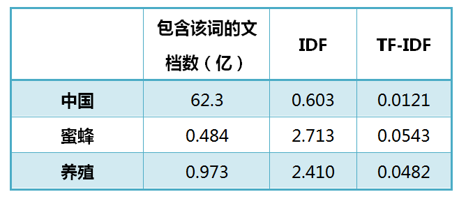 TF-IDF与余弦相似性的应用（一） 自动提取关键词