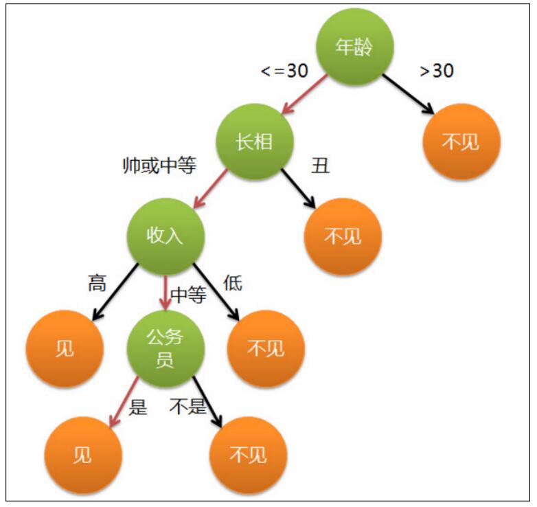 python实现决策树分类算法