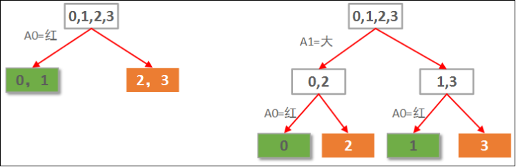 python实现决策树分类算法