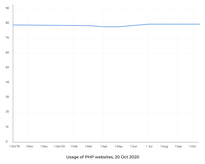 2021年比较适合用于Web开发的7种编程语言