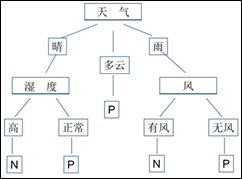 Python机器学习之决策树算法