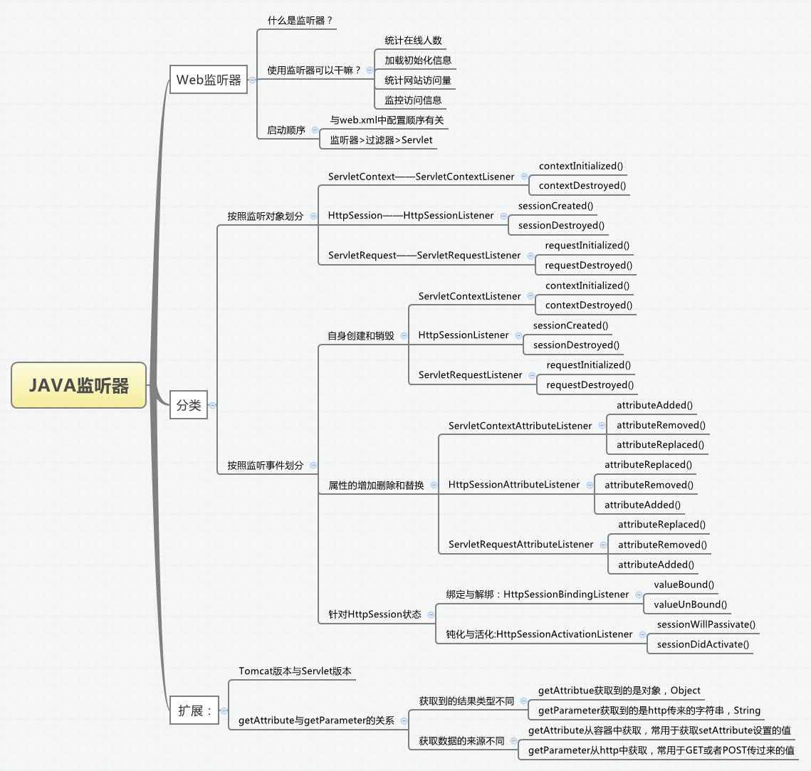 浅谈java监听器的作用