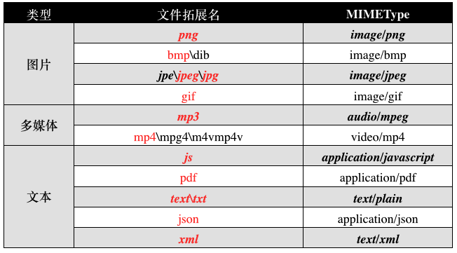 iOS开发中文件的上传和下载功能的基本实现