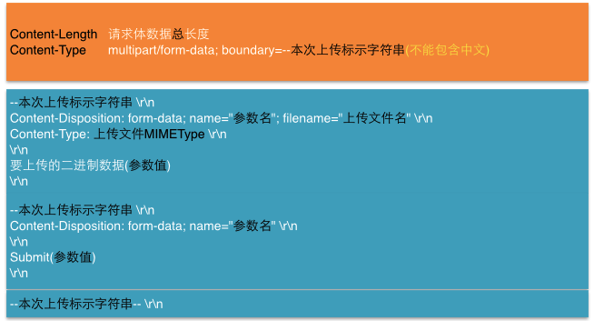 iOS开发中文件的上传和下载功能的基本实现