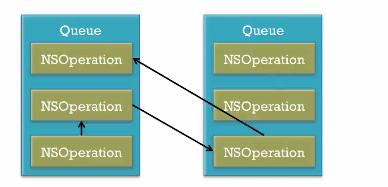 iOS多线程应用开发中使用NSOperation类的基本方法