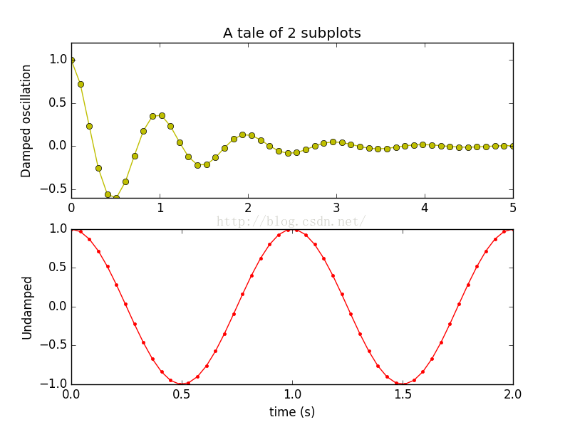 python matplotlib画图实例代码分享