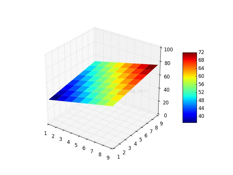 python matplotlib画图实例代码分享