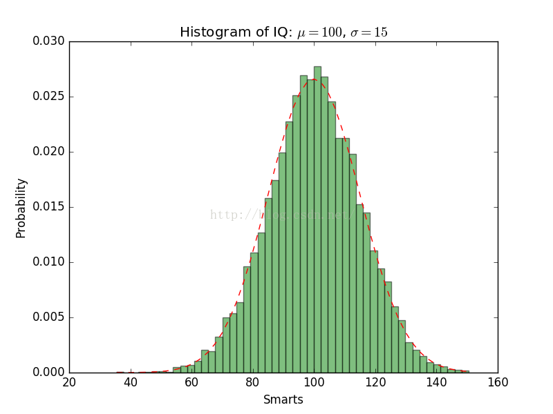 python matplotlib画图实例代码分享