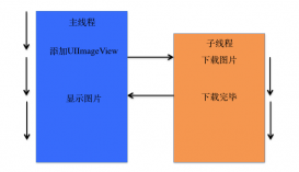 浅析iOS应用开发中线程间的通信与线程安全问题