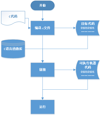 iOS开发基础之C语言