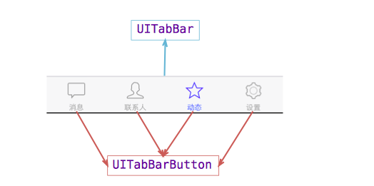 iOS的UI开发中UITabBarControlle的基本使用教程