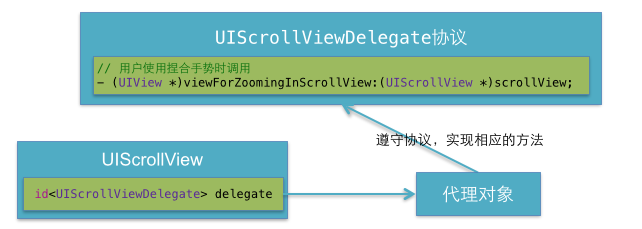 iOS应用开发中使用UIScrollView控件来实现图片缩放