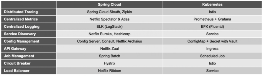 拥抱Kubernetes，再见了Spring Cloud