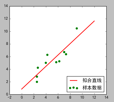 Python中实现最小二乘法思路及实现代码