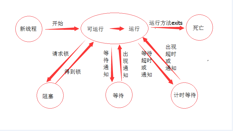 基于java 线程的几种状态(详解)