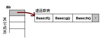 深入解析C++中的虚函数与多态