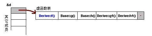 深入解析C++中的虚函数与多态