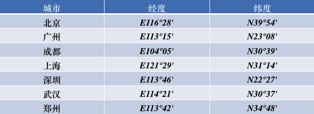 iOS开发中使用CoreLocation框架处理地理编码的方法