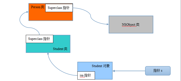 理解Objective-C的变量以及面相对象的继承特性