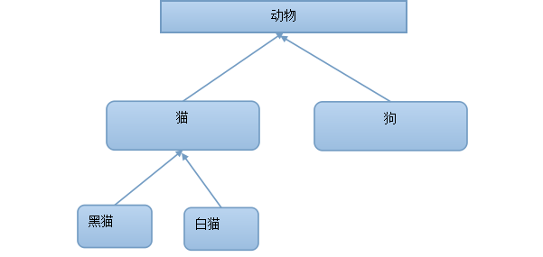 理解Objective-C的变量以及面相对象的继承特性