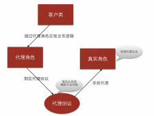 IOS封装自定义布局的方法