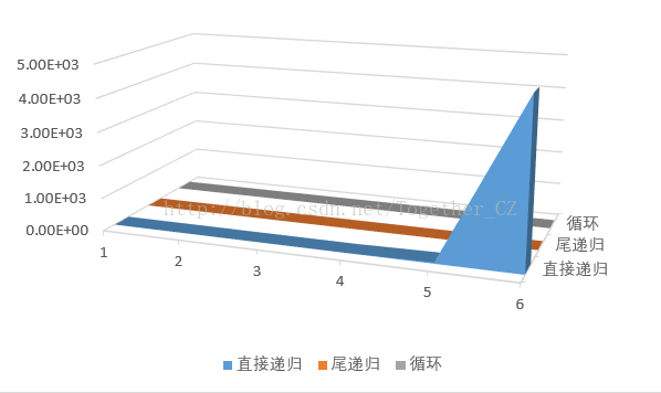 详解python使用递归、尾递归、循环三种方式实现斐波那契数列