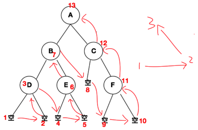 Swift算法之二叉树实现的方法示例