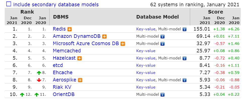 DB-Engines 2020 年度数据库：PostgreSQL