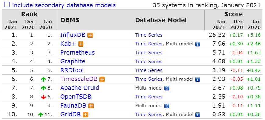 DB-Engines 2020 年度数据库：PostgreSQL