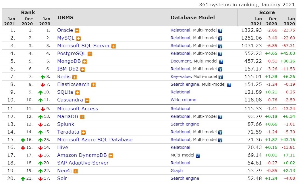 DB-Engines 2020 年度数据库：PostgreSQL