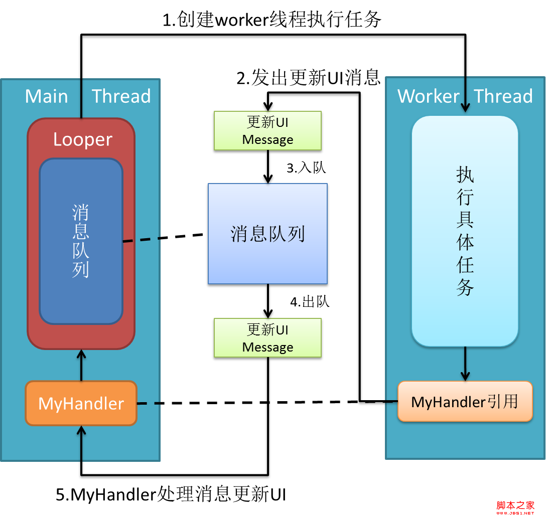 android的消息处理机制(图文+源码分析)—Looper/Handler/Message