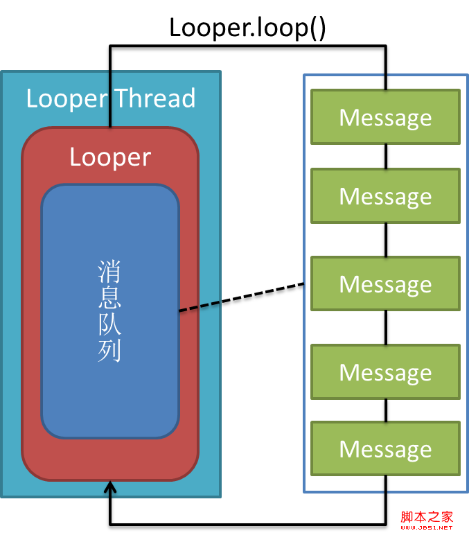 android的消息处理机制(图文+源码分析)—Looper/Handler/Message