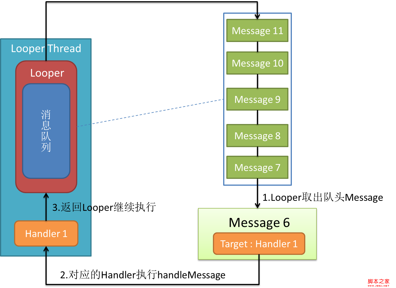 android的消息处理机制(图文+源码分析)—Looper/Handler/Message