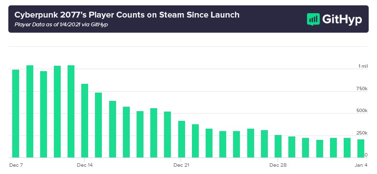 《赛博朋克 2077》Steam 同时在线玩家数骤降，目前维持在 22 万左右