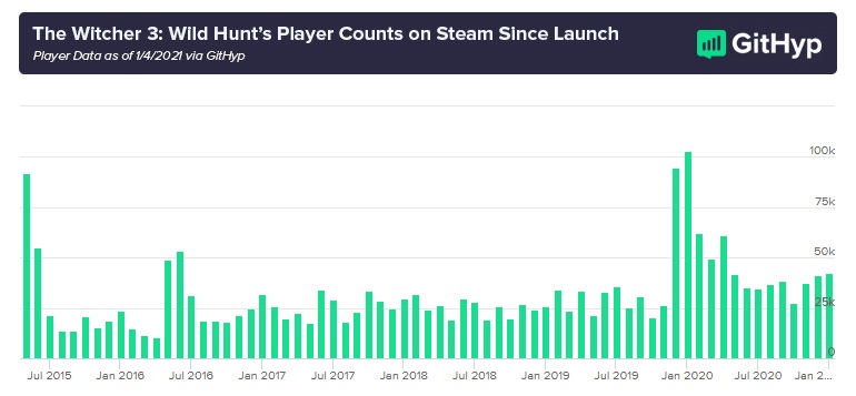 《赛博朋克 2077》Steam 同时在线玩家数骤降，目前维持在 22 万左右