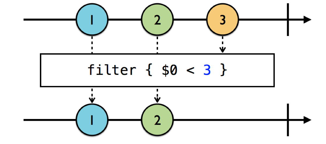 RxSwift使用技巧之过滤操作详解