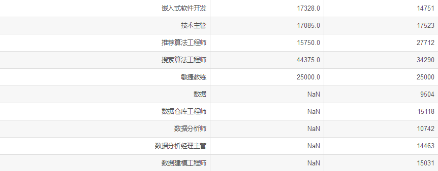 1月全国程序员平均工资出炉，平均14915元