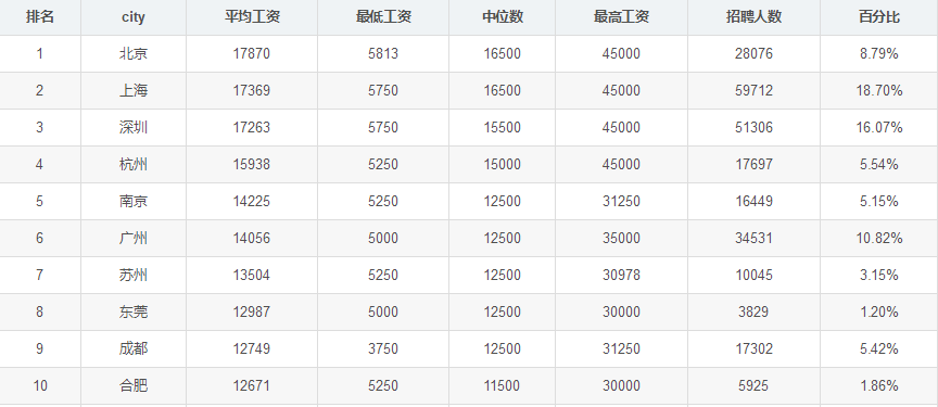 1月全国程序员平均工资出炉，平均14915元