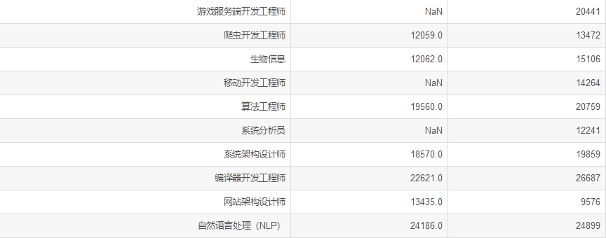 1月全国程序员平均工资出炉，平均14915元