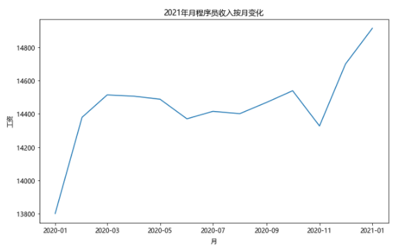 1月全国程序员平均工资出炉，平均14915元