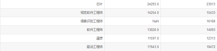 1月全国程序员平均工资出炉，平均14915元