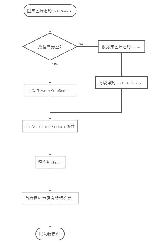 Python实现识别手写数字 简易图片存储管理系统